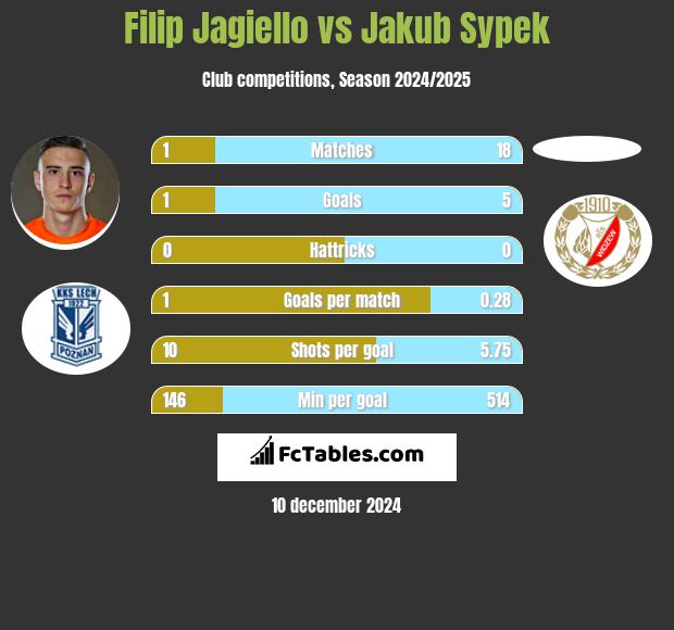 Filip Jagiełło vs Jakub Sypek h2h player stats