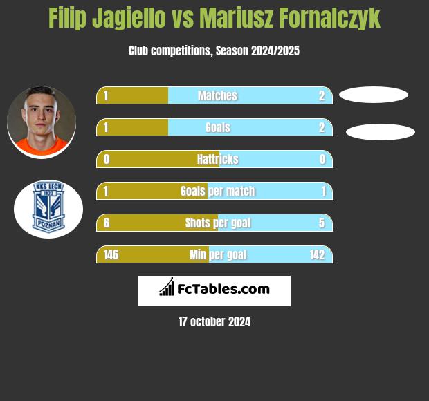 Filip Jagiello vs Mariusz Fornalczyk h2h player stats