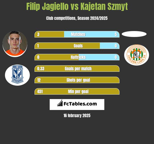 Filip Jagiełło vs Kajetan Szmyt h2h player stats