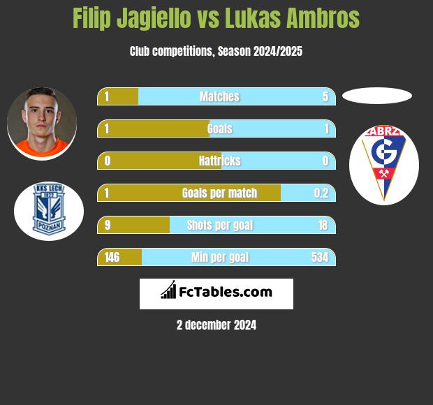 Filip Jagiełło vs Lukas Ambros h2h player stats