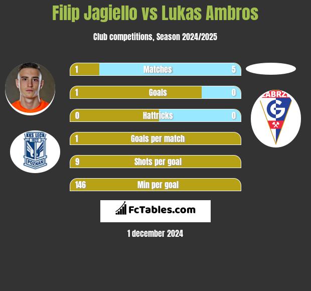 Filip Jagiello vs Lukas Ambros h2h player stats