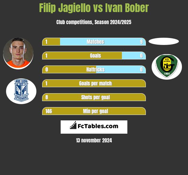 Filip Jagiello vs Ivan Bober h2h player stats