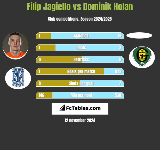 Filip Jagiełło vs Dominik Holan h2h player stats