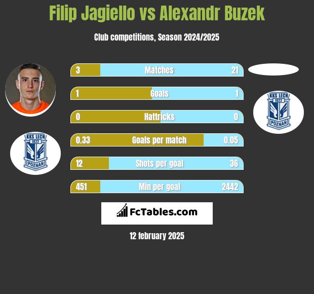 Filip Jagiełło vs Alexandr Buzek h2h player stats