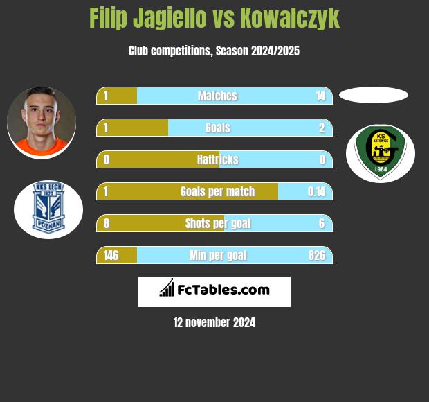 Filip Jagiełło vs Kowalczyk h2h player stats