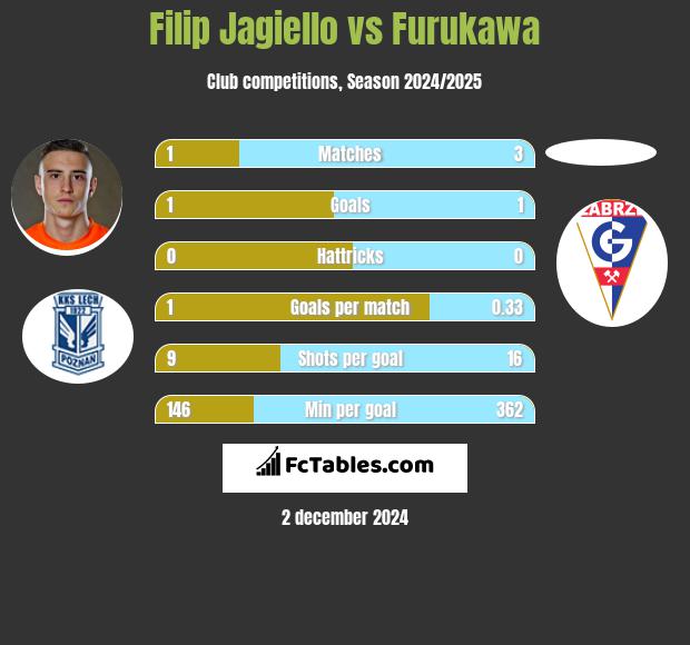 Filip Jagiełło vs Furukawa h2h player stats