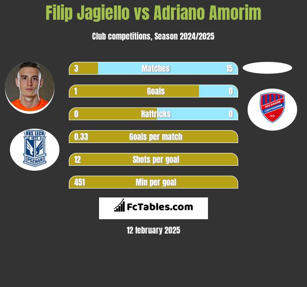 Filip Jagiełło vs Adriano Amorim h2h player stats