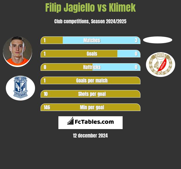 Filip Jagiełło vs Klimek h2h player stats