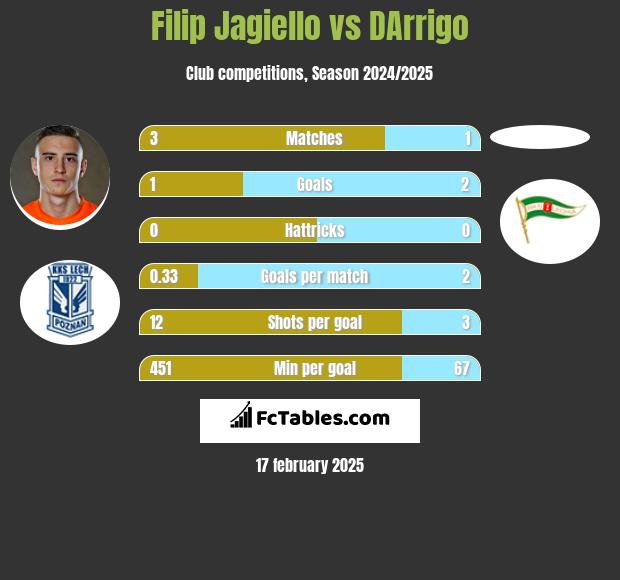 Filip Jagiełło vs DArrigo h2h player stats