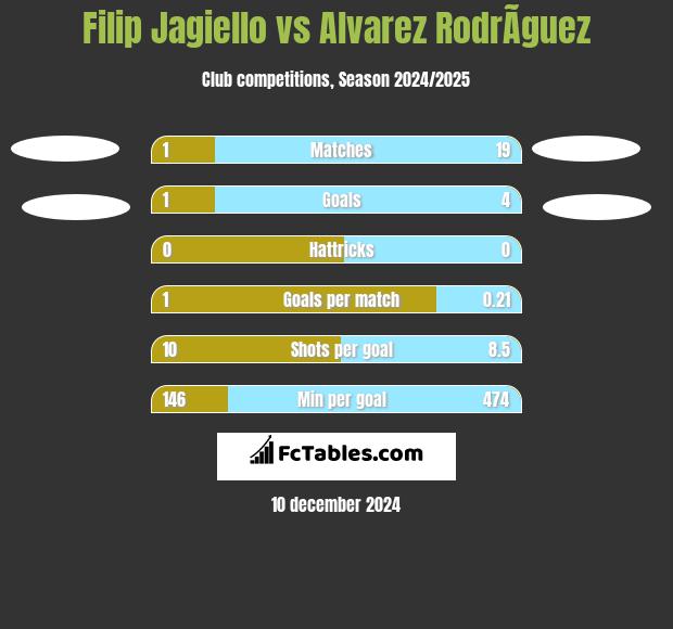 Filip Jagiełło vs Alvarez RodrÃ­guez h2h player stats