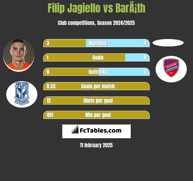 Filip Jagiello vs BarÃ¡th h2h player stats