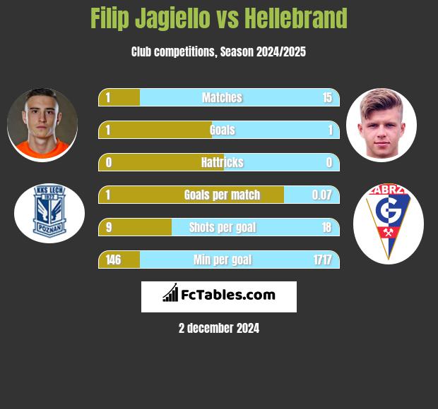 Filip Jagiełło vs Hellebrand h2h player stats