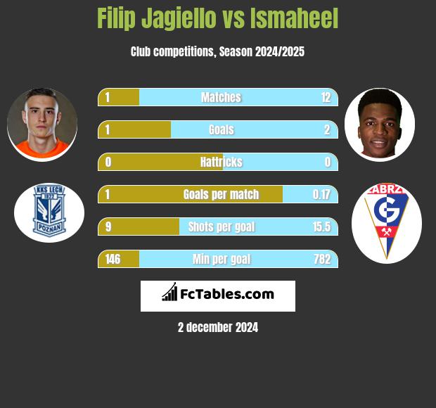 Filip Jagiełło vs Ismaheel h2h player stats