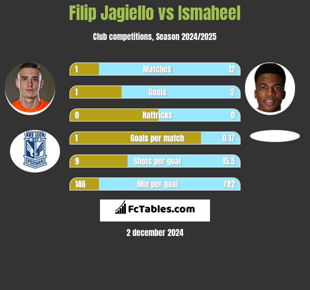 Filip Jagiello vs Ismaheel h2h player stats