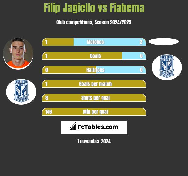 Filip Jagiello vs Fiabema h2h player stats