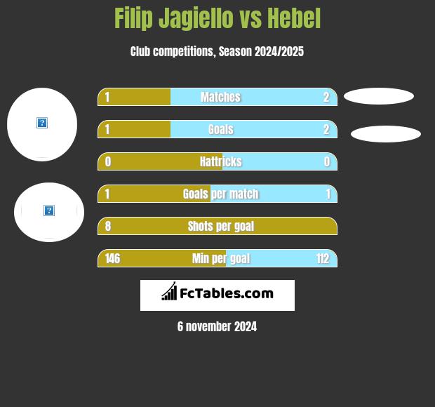 Filip Jagiello vs Hebel h2h player stats