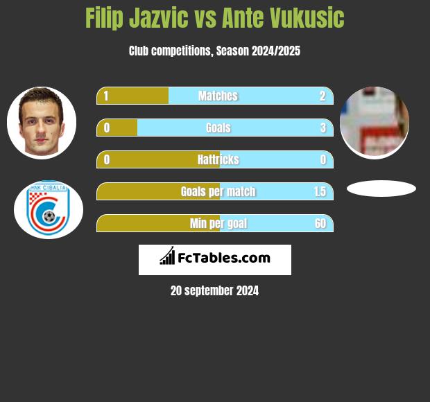 Filip Jazvic vs Ante Vukusic h2h player stats