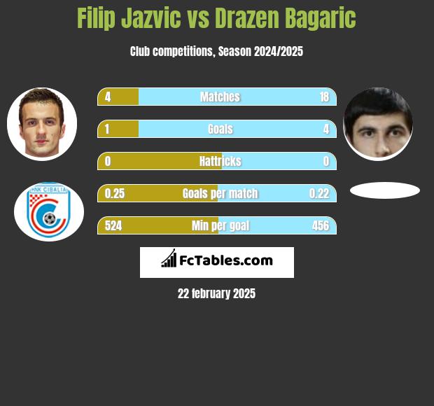 Filip Jazvic vs Drazen Bagaric h2h player stats