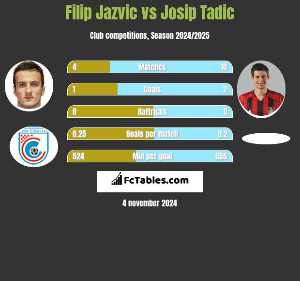 Filip Jazvic vs Josip Tadić h2h player stats