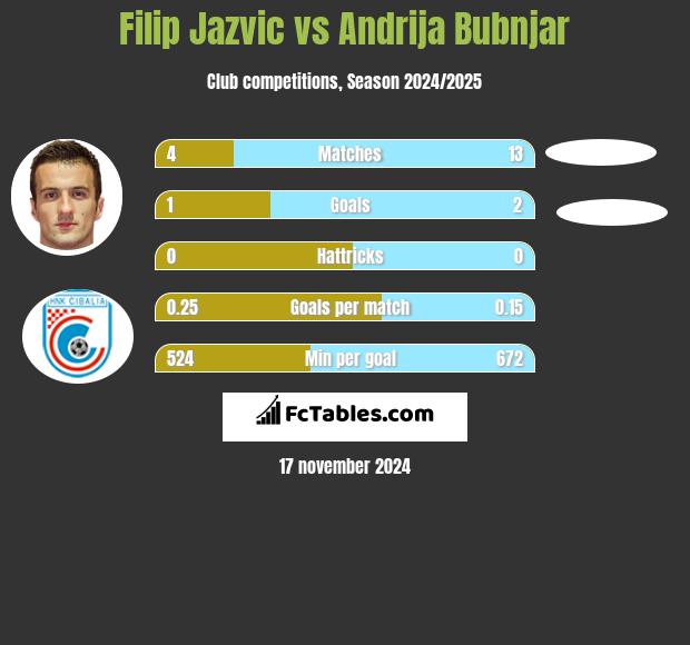 Filip Jazvic vs Andrija Bubnjar h2h player stats