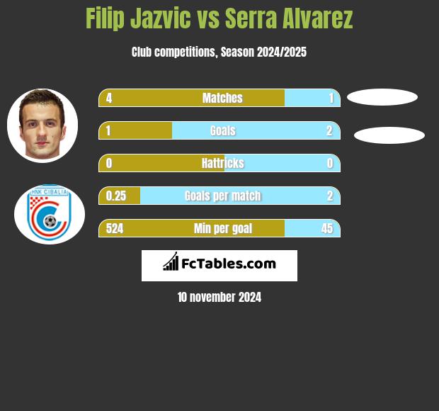 Filip Jazvic vs Serra Alvarez h2h player stats