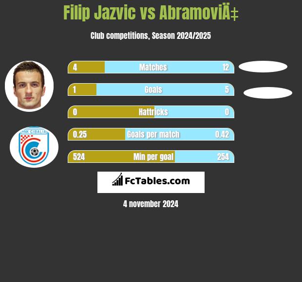 Filip Jazvic vs AbramoviÄ‡ h2h player stats