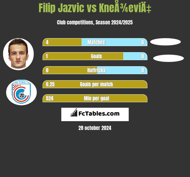 Filip Jazvic vs KneÅ¾eviÄ‡ h2h player stats