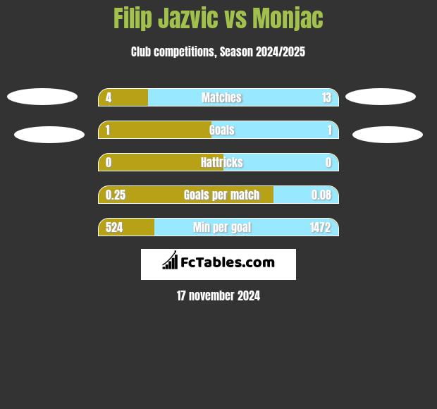 Filip Jazvic vs Monjac h2h player stats