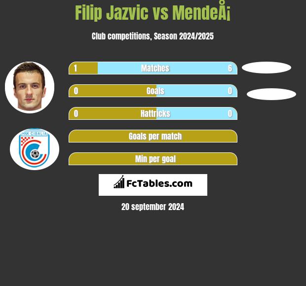 Filip Jazvic vs MendeÅ¡ h2h player stats