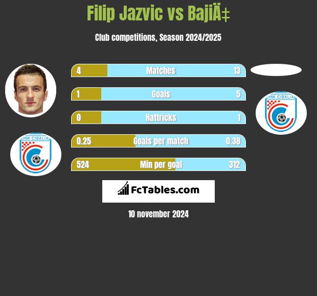 Filip Jazvic vs BajiÄ‡ h2h player stats