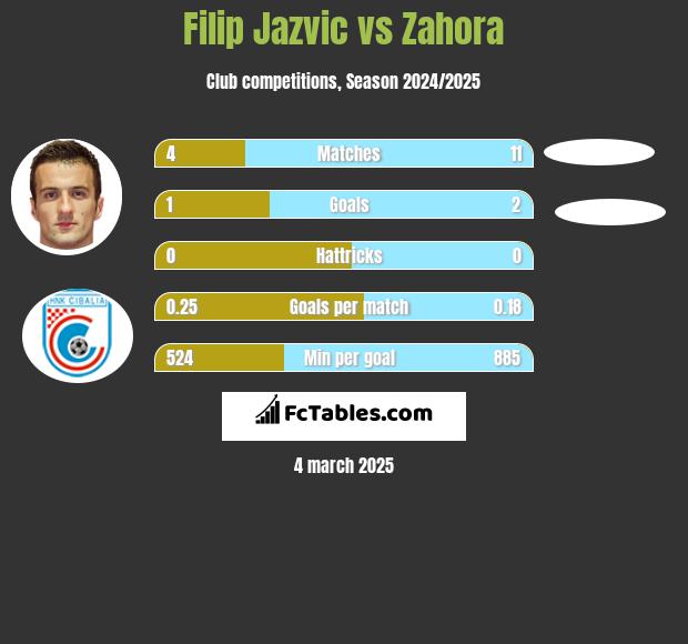 Filip Jazvic vs Zahora h2h player stats