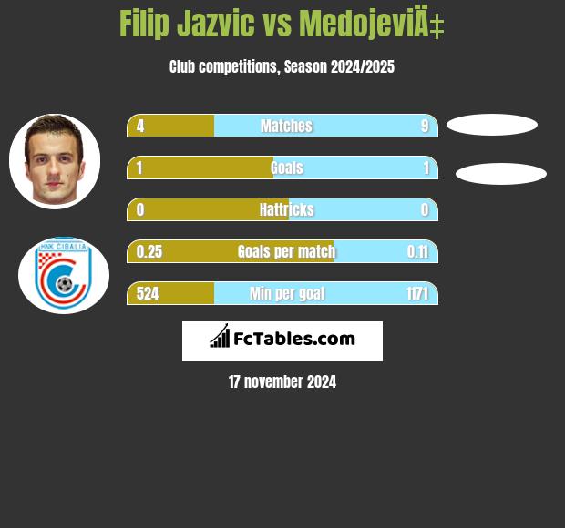 Filip Jazvic vs MedojeviÄ‡ h2h player stats