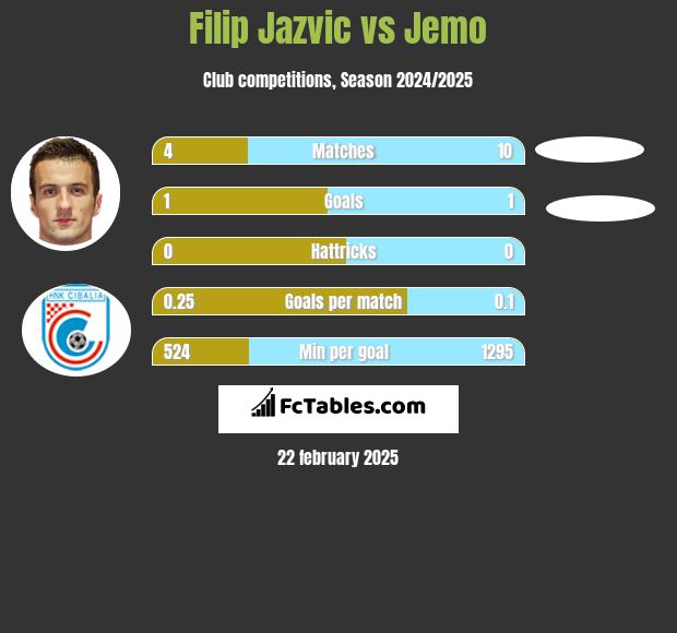 Filip Jazvic vs Jemo h2h player stats