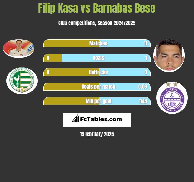 Filip Kasa vs Barnabas Bese h2h player stats