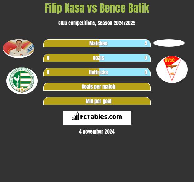 Filip Kasa vs Bence Batik h2h player stats