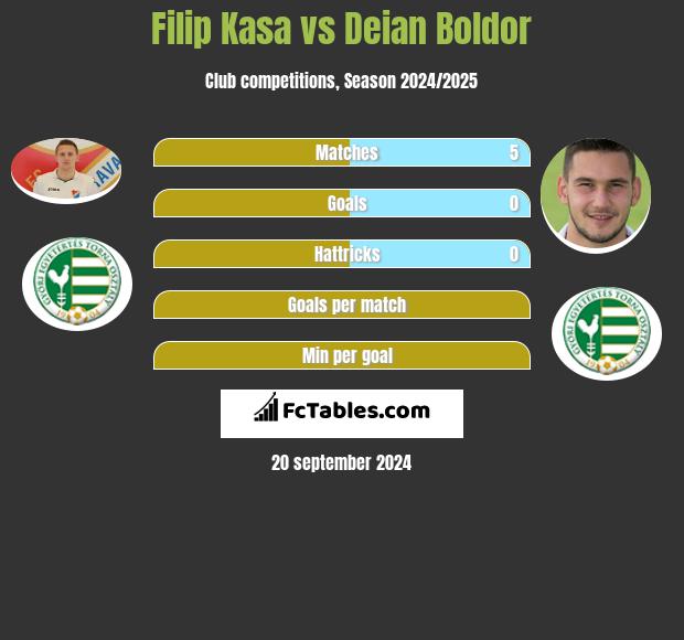 Filip Kasa vs Deian Boldor h2h player stats