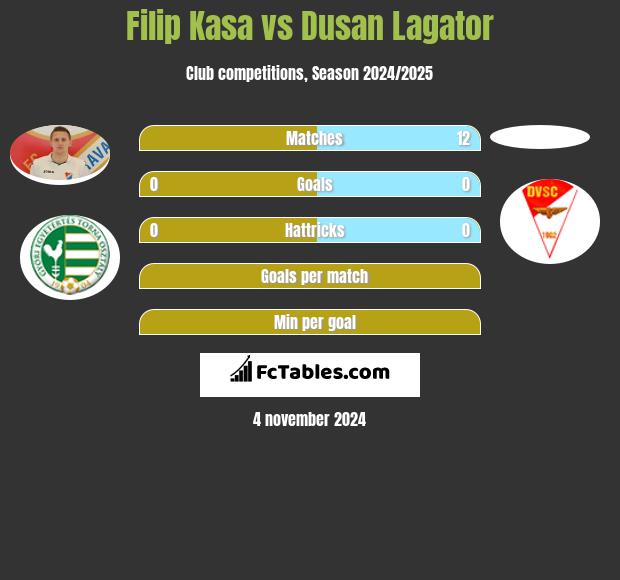 Filip Kasa vs Dusan Lagator h2h player stats