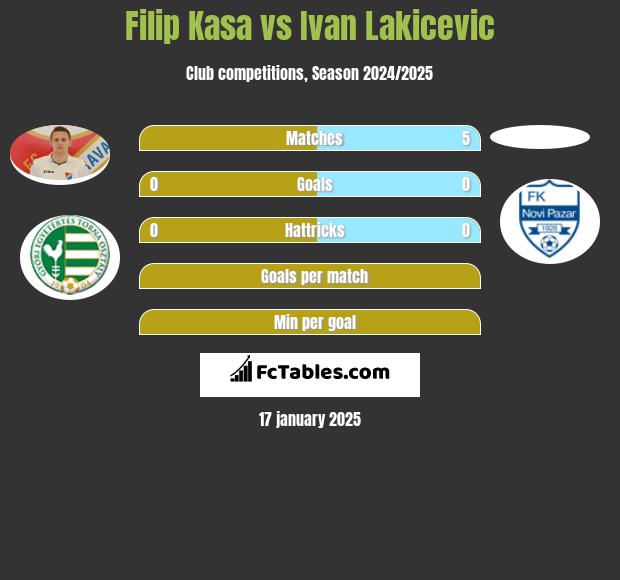 Filip Kasa vs Ivan Lakicevic h2h player stats