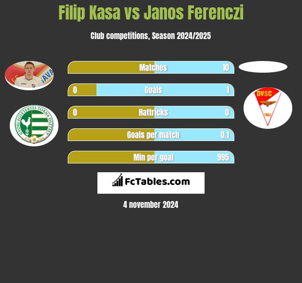 Filip Kasa vs Janos Ferenczi h2h player stats