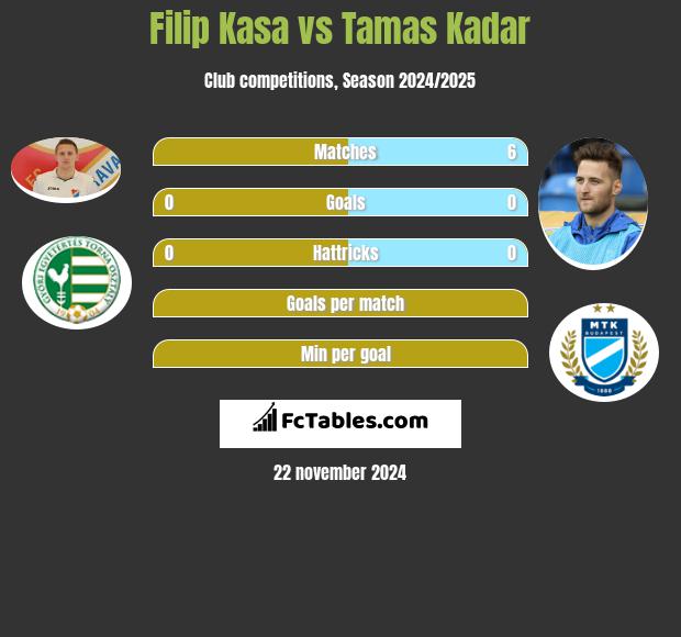 Filip Kasa vs Tamas Kadar h2h player stats