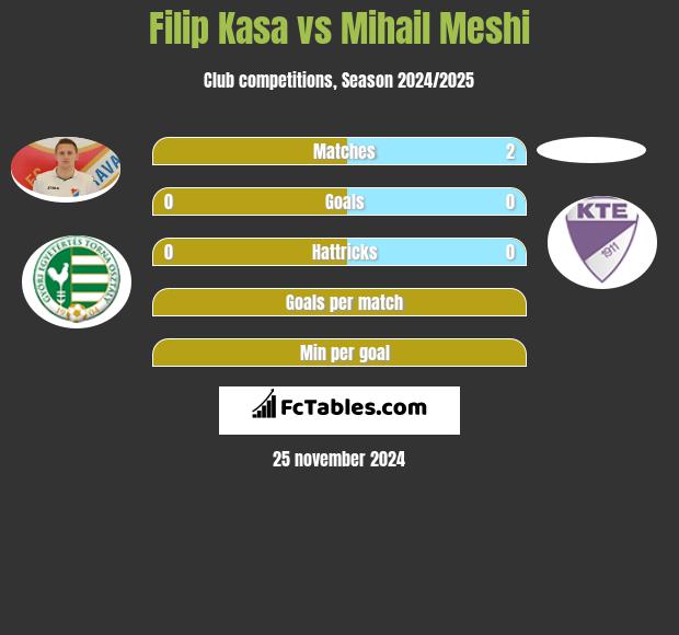 Filip Kasa vs Mihail Meshi h2h player stats