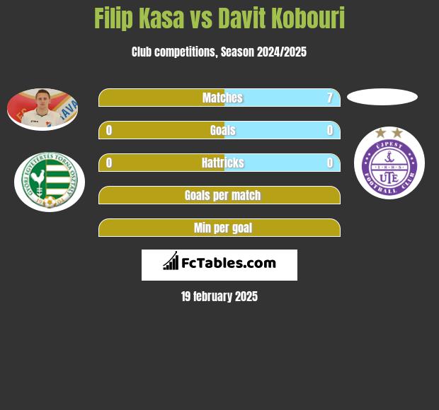 Filip Kasa vs Davit Kobouri h2h player stats