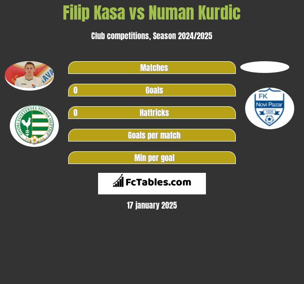 Filip Kasa vs Numan Kurdic h2h player stats