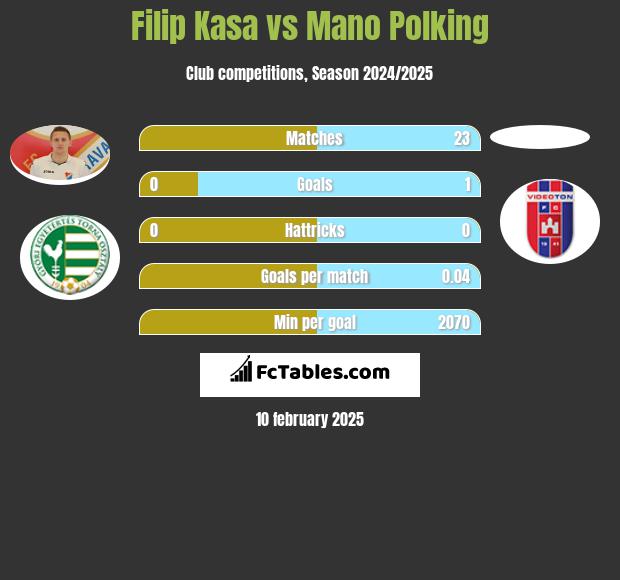 Filip Kasa vs Mano Polking h2h player stats