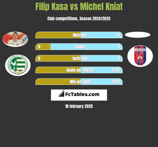 Filip Kasa vs Michel Kniat h2h player stats