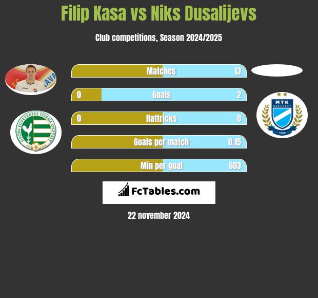 Filip Kasa vs Niks Dusalijevs h2h player stats