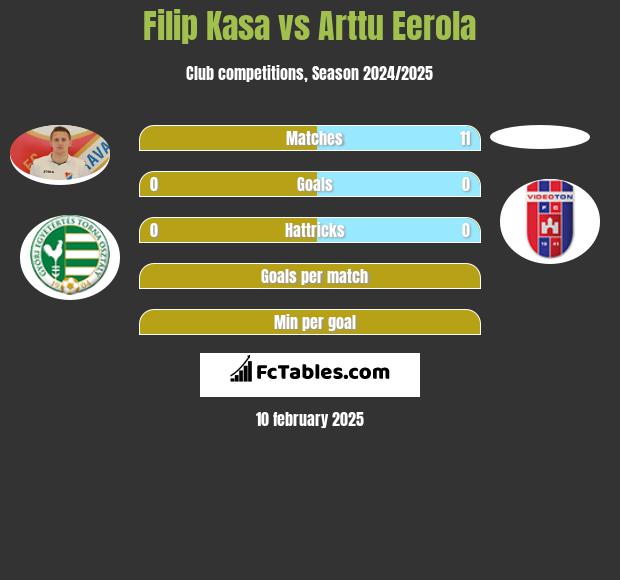 Filip Kasa vs Arttu Eerola h2h player stats