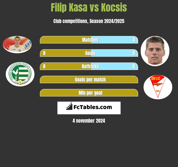 Filip Kasa vs Kocsis h2h player stats