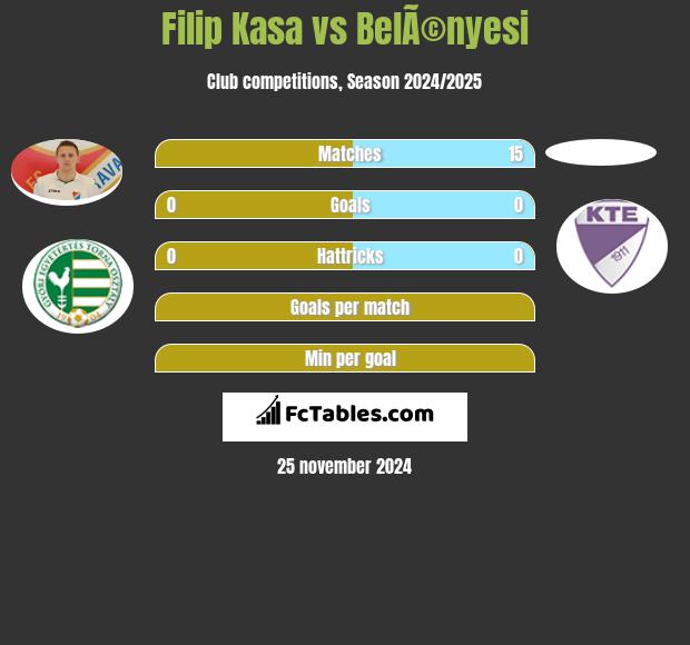 Filip Kasa vs BelÃ©nyesi h2h player stats