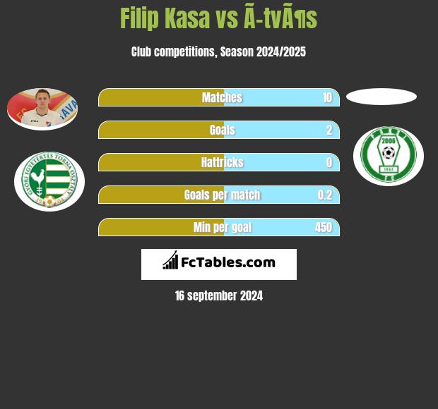 Filip Kasa vs Ã–tvÃ¶s h2h player stats